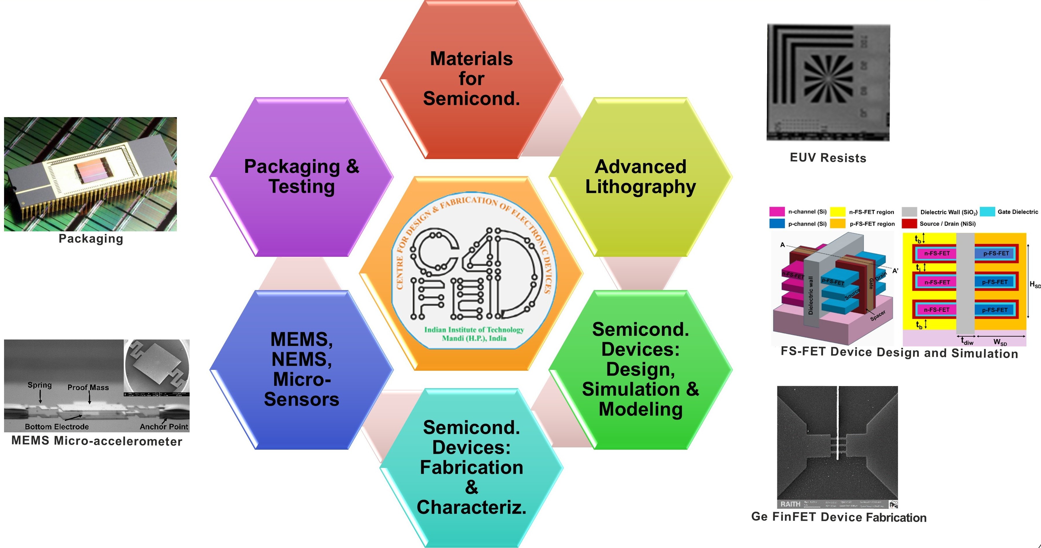 Diagram of the six C4DFED thematic research areas